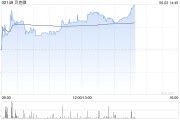 咸宁贝克微盘中涨超8%再创新高 配售所得将用于上游业务拓展