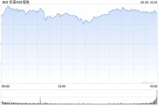 咸宁花旗将标普500指数目标位上调至6300点 相比追涨更倾向于逢低买入
