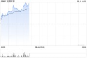 咸宁实德环球早盘一度飙升近140% 澳博表示有意收购十六浦娱乐场的所在物业