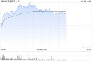 咸宁亚盛医药-B盘中涨超7% 股价创历史新高