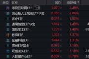 咸宁算力航母来袭，科技类ETF尾盘批量溢价，创业板人工智能五连阳！恒科步入“技术牛”，513770强势摸高3%