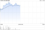 咸宁津上机床中国盘中涨超5% 机床有望受益机器人行业发展