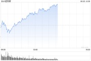 咸宁早盘：美股涨跌不一 纳指上涨0.4%