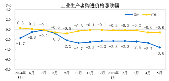 国家统计局：2025年5月份工业生产者出(🐊)厂价格同比下降3.3%
