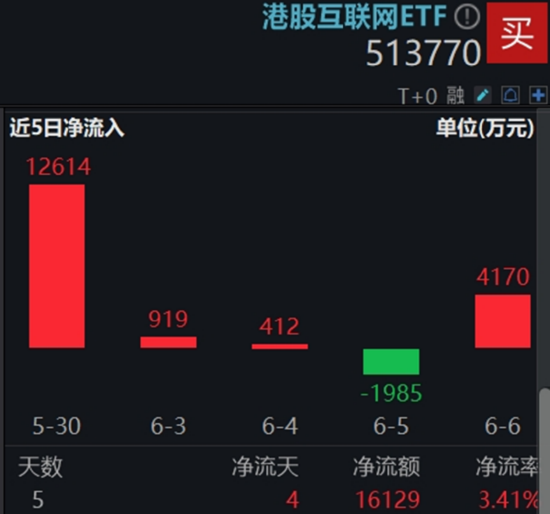 算力航母来袭(🥝)，科技类ETF尾盘批量溢价，创业板人工智能五连阳！恒科步入“技术牛(🗽)”，513770强势摸高3%
