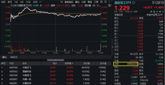 算力航母来袭，科(🏓)技类ETF尾盘批量溢价，创业板人工智能五连阳！恒科步入“技术牛”，513770强势摸高3%