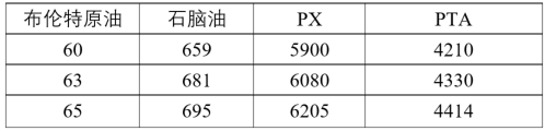 PTA与PX成本计(⤴)算公式